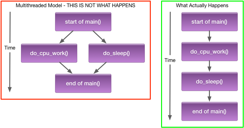 multithreaded model vs async model